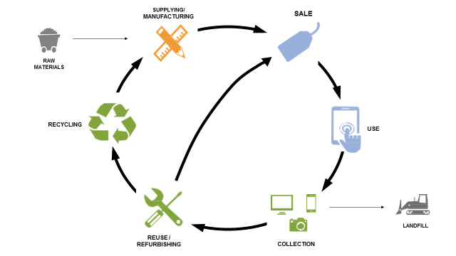 e waste recycling